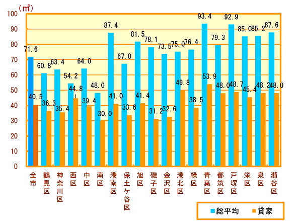 各区の着工住宅１戸当たりの平均床面積