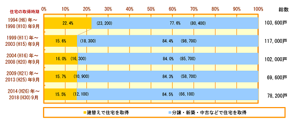 住宅の取得方法別割合の推移（横浜市）