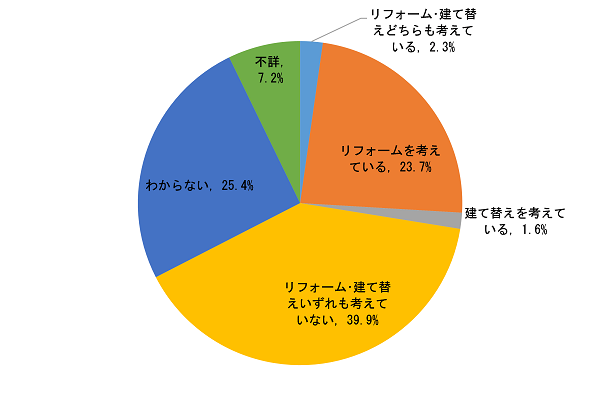 持家の住宅改善計画の有無別割合（横浜市）