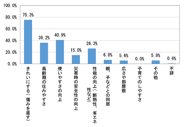 リフォーム・建替えの目的（横浜市）