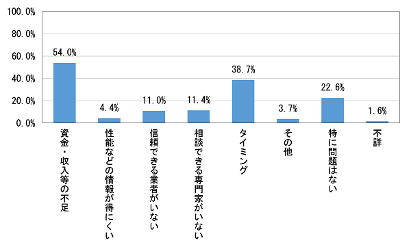 リフォーム・建替えの課題（横浜市）