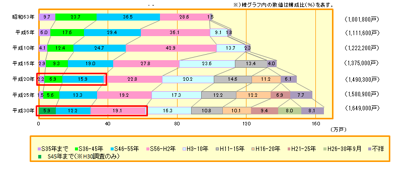 横浜市の建築時期別住宅数の推移
