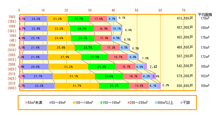 一戸建の敷地面積別住宅数の推移