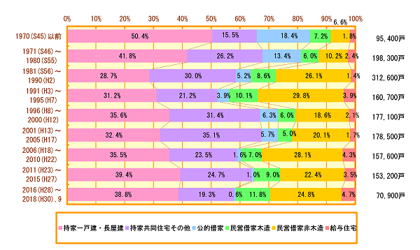 建築時期別・所有関係別の住宅数の推移（横浜市）