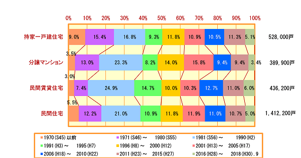 所有関係別・建築時期別の専用住宅の割合（横浜市）