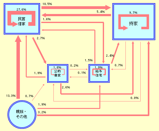 平成21年以降に現住居に入居した世帯の住替えの状況（横浜市）