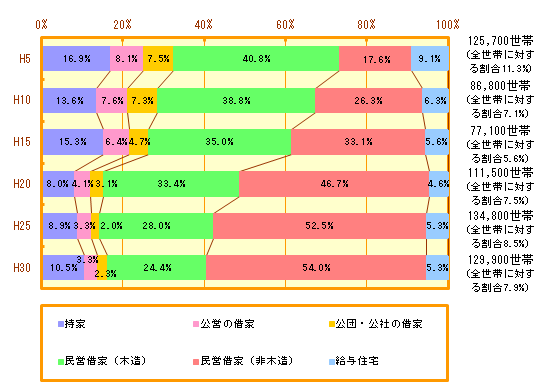 最低居住面積水準未満の住宅に居住する世帯数の推移（住宅の所有関係別）（横浜市）