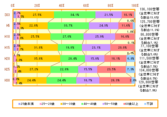 最低居住面積水準未満の住宅に居住する世帯数（世帯主の年齢別）（横浜市）