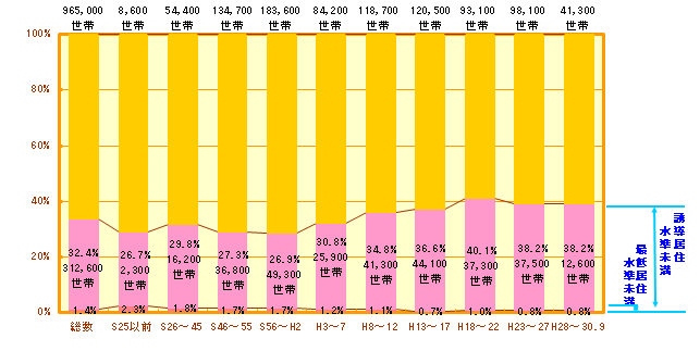 誘導居住水準未満の住宅に居住する持家世帯の割合（建築時期別）（横浜市）