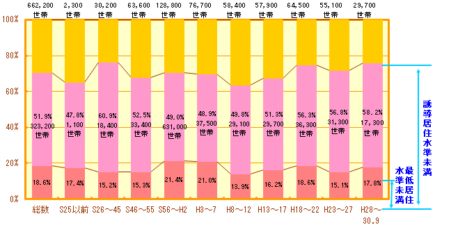 誘導居住水準未満の住宅に居住する借家世帯の割合（建築時期別）（横浜市）