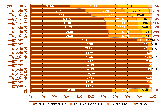 木造住宅耐震診断結果（横浜市）