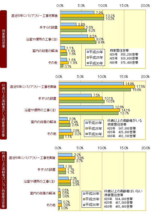 持家世帯での設備状況別高齢化対応改修工事の実施割合