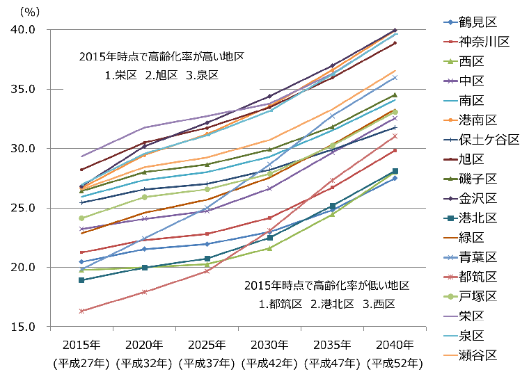 各区の高齢化率の推計