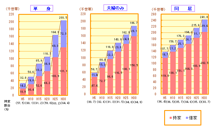 横浜市の高齢者世帯数の推移