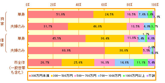 高齢者世帯の収入状況（横浜市）