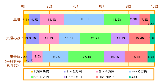 借家に住む高齢者世帯の１か月当たり家賃（横浜市）