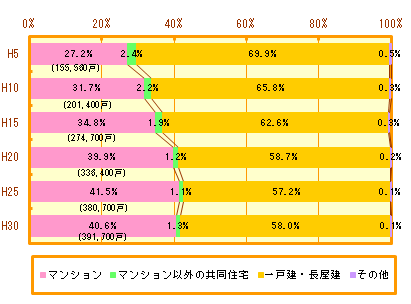 持家に占める分譲マンションの割合の推移（横浜市）