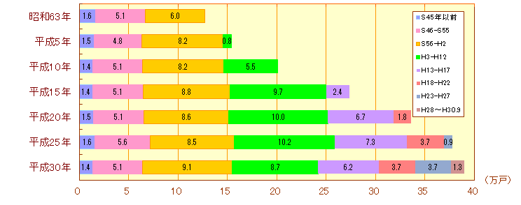建築時期別マンションストックの割合（横浜市）