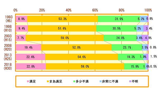 住宅・住環境に対する総合評価（横浜市）