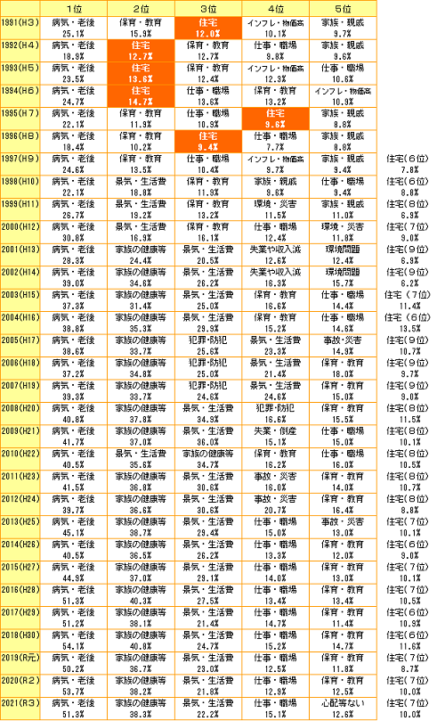 生活における心配ごと