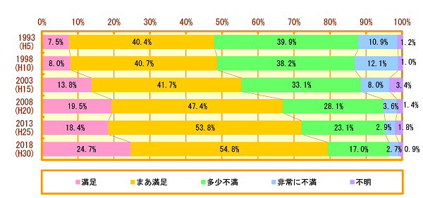 住宅に対する総合評価（横浜市）