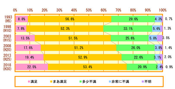 住環境に対する総合評価（横浜市）