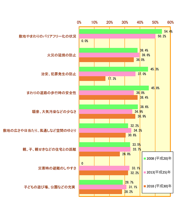 住環境の各要素に対する不満率（横浜市）