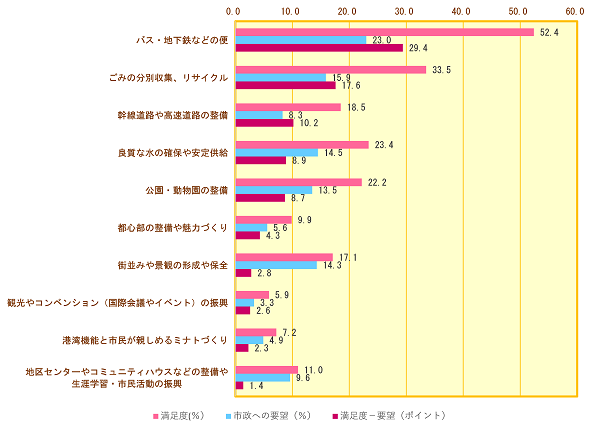 市民意識調査での生活環境評価（満足度がより高い項目）