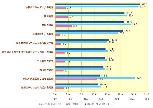 市民意識調査での生活環境評価（要望がより高い項目）