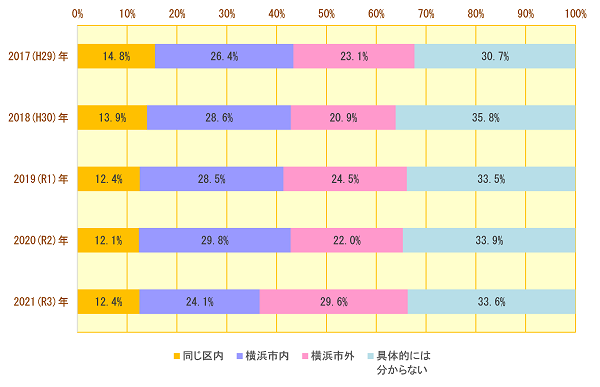 希望する移転先（横浜市）