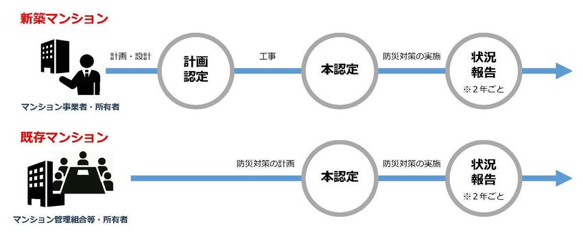 認定手続きのフロー図