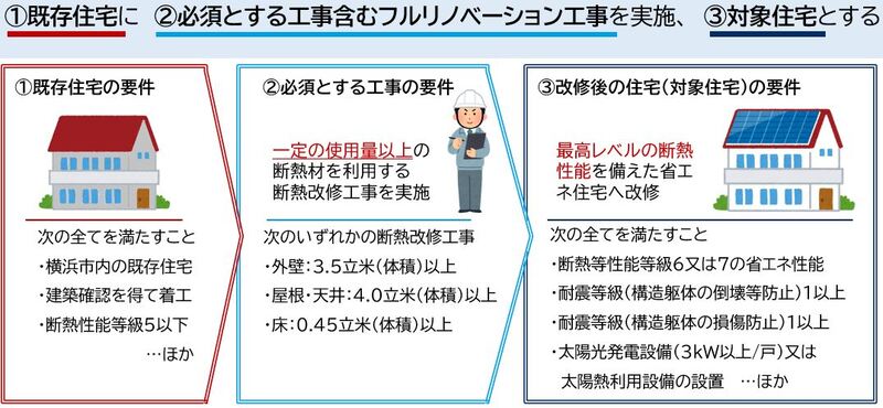 対象住宅