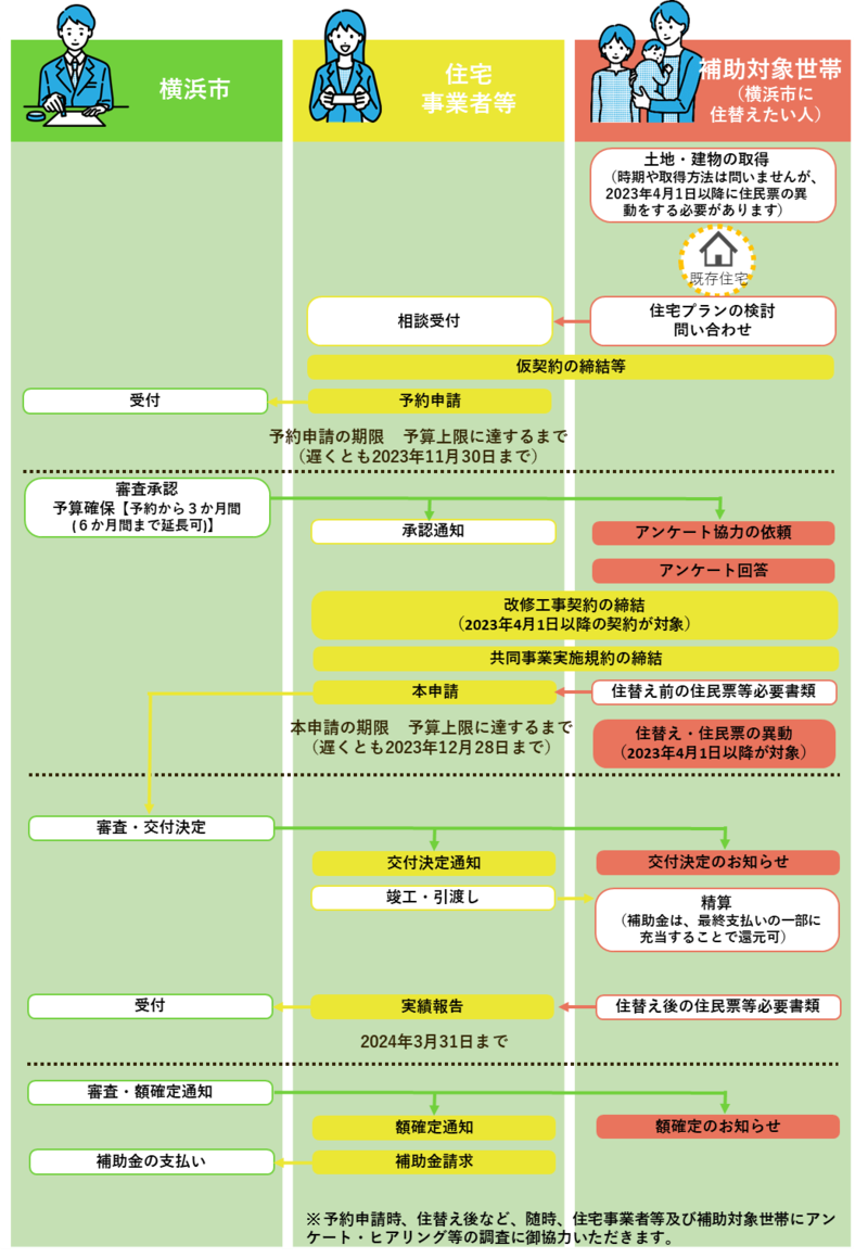 既存住宅に住替えてから、リノベーション工事をする場合