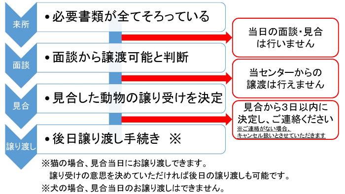 譲渡の流れを説明するフロー図