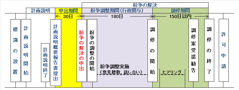 紛争調整の流れ（図）