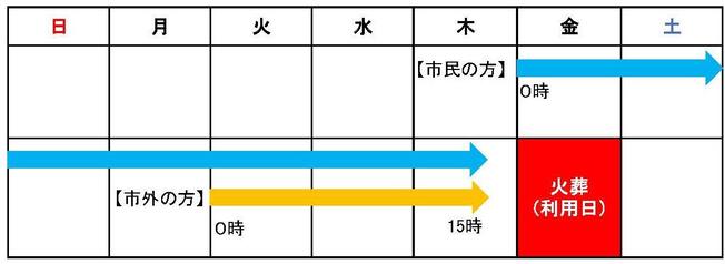 火葬予約期間のイメージ図