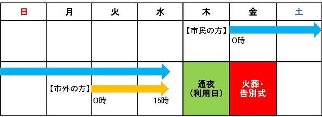 葬祭ホール予約期間のイメージ図