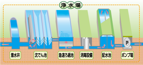 浄水処理工程(イメージ)