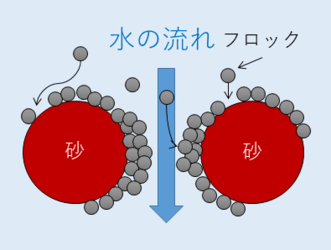 ろ過の仕組みの図