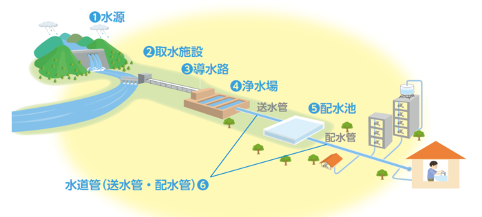 水道水をお届けするまでの図