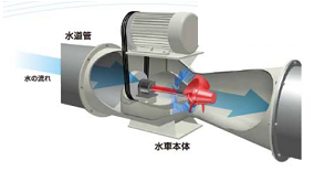 横軸円筒プロペラ水車