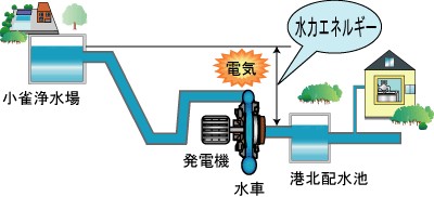 小水力発電事業の概要