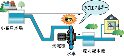 港北配水池小水力発電事業のイメージ図