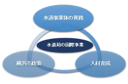 水道事業体の責務、人材育成、横浜市政策