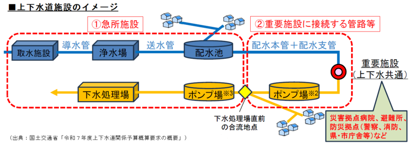 上下水道施設のイメージ