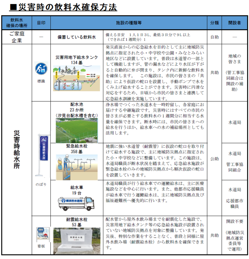 災害時の飲料確保方法