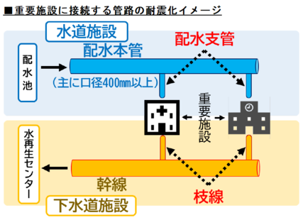 重要施設に接続する管路の耐震化イメージ