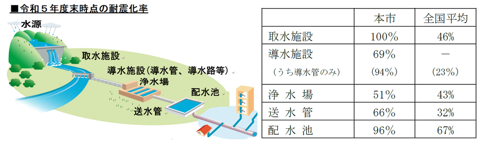 令和５年度末時点の耐震化率