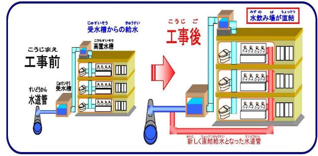 直結給水イメージ図