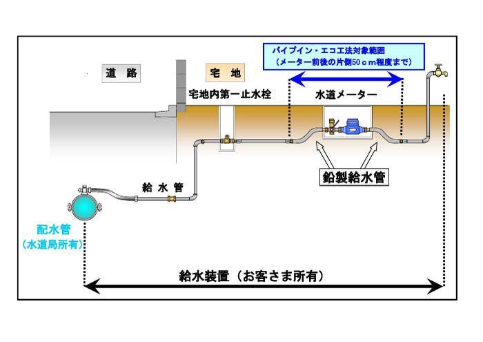 パイプイン・エコ工法の概要図